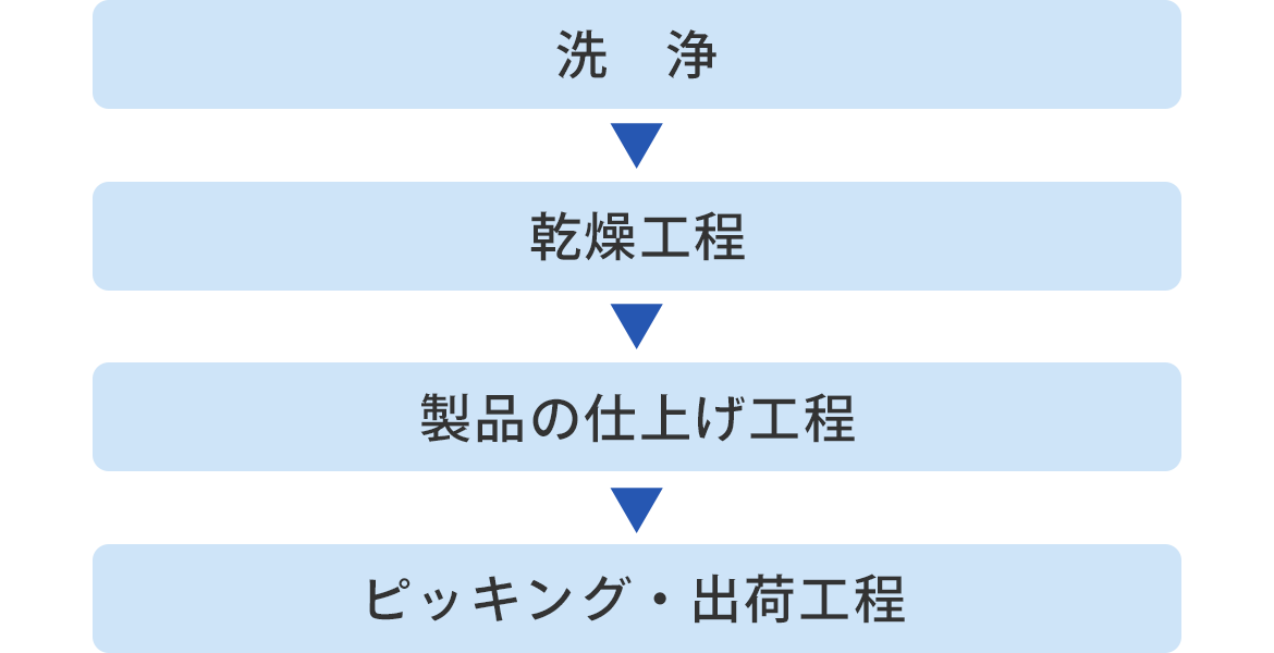 フロー図：洗浄→乾燥工程→製品の仕上げ工程→ピッキング・出荷工程